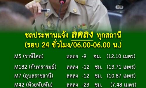 ศรีสะเกษ ผอ.โครงการชลประทานเผยแม่น้ำมูลช่วงบุรีรัมย์ สุรินทร์ ศรีสะเกษและอุบลราชธานี ระดับน้ำลดลงทุกสถานี